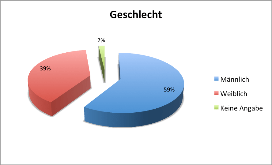 Master Thesis 4.2.2.1 Persönliche Angaben