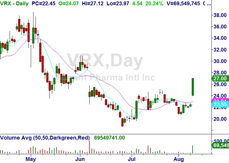 Bullish Option Trading Strategies on VRX After Igniting Gap Master Trader