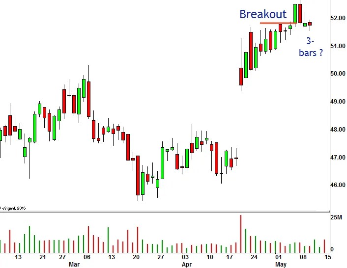 How My 3Bar Rule Can Save You from a Failing Trade Master Trader