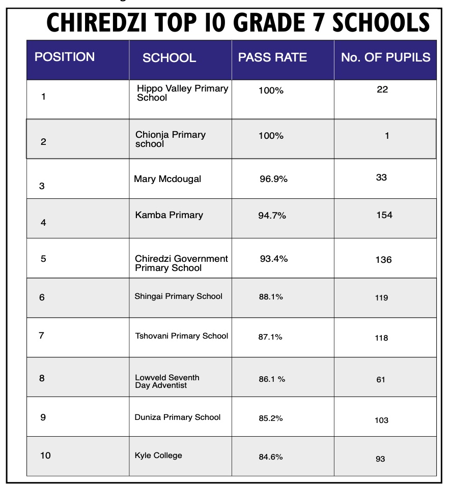 Chiredzi’s top Grade 7 schools » The Mirror