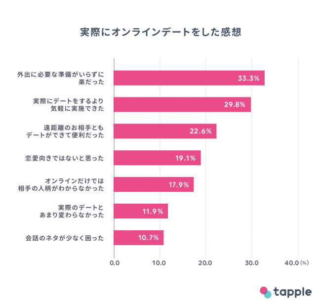 タップルを評判・口コミから徹底分析！本当に出会えるのか調査 マッチマップ