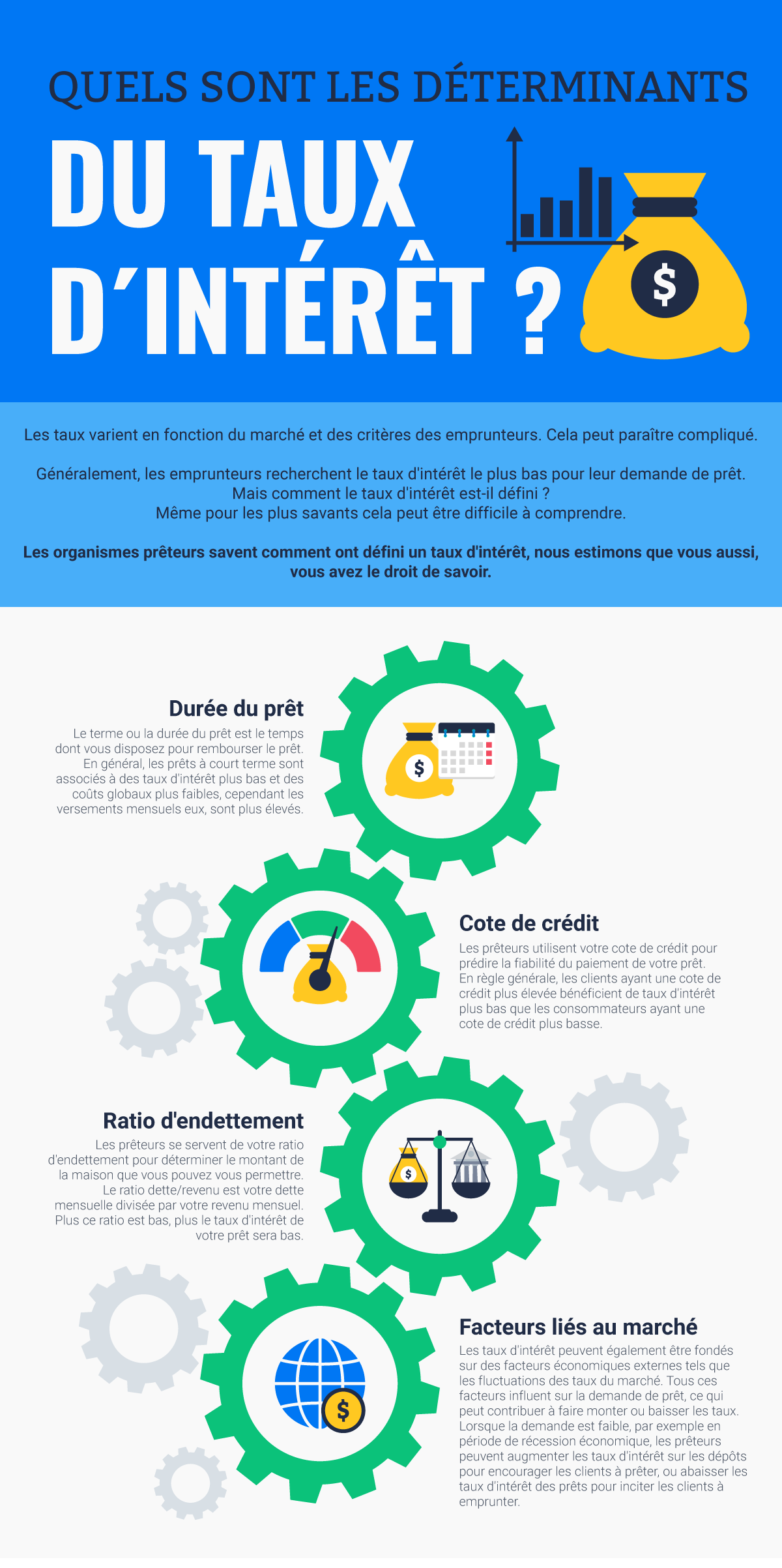 Les déterminants du taux d'intérêt Matchbanker