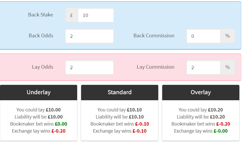 Underlay And Overlay Betting Advanced Matched Betting