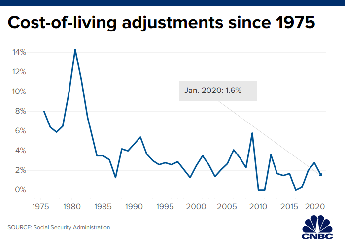 Social Security Raises the Cost of Living Adjustment on All Benefits