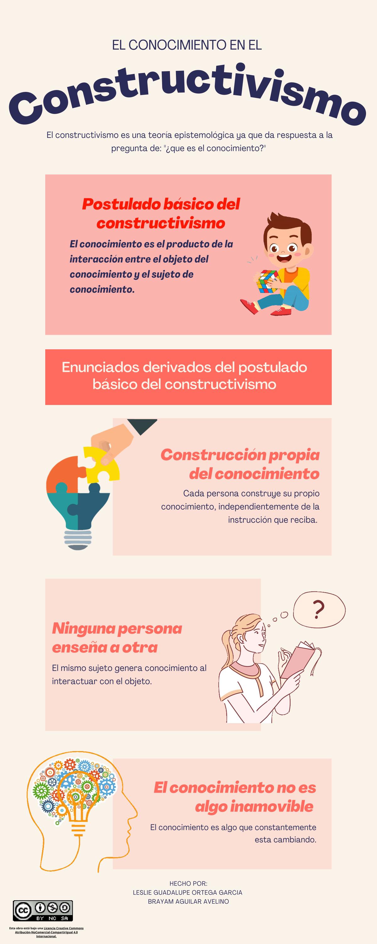 2.4. Constructivismo Infografía Resolución de