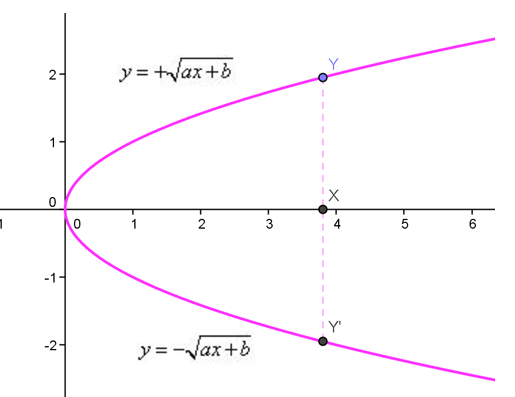 Función radical La Guía de Matemática