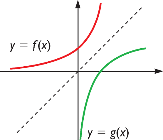 Inversa de una función Matematicas Modernas