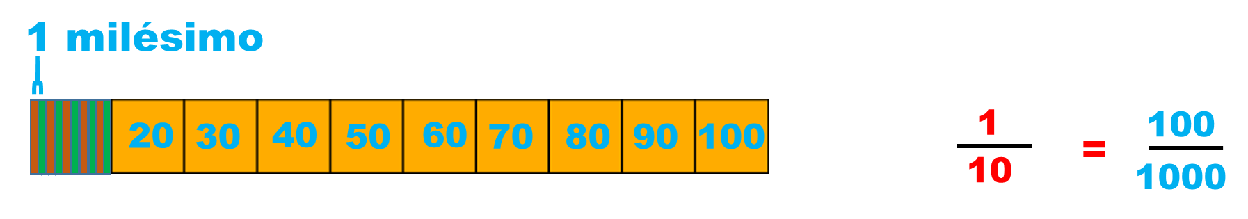 Cuantos Centesimos Hay en Dos Decimos