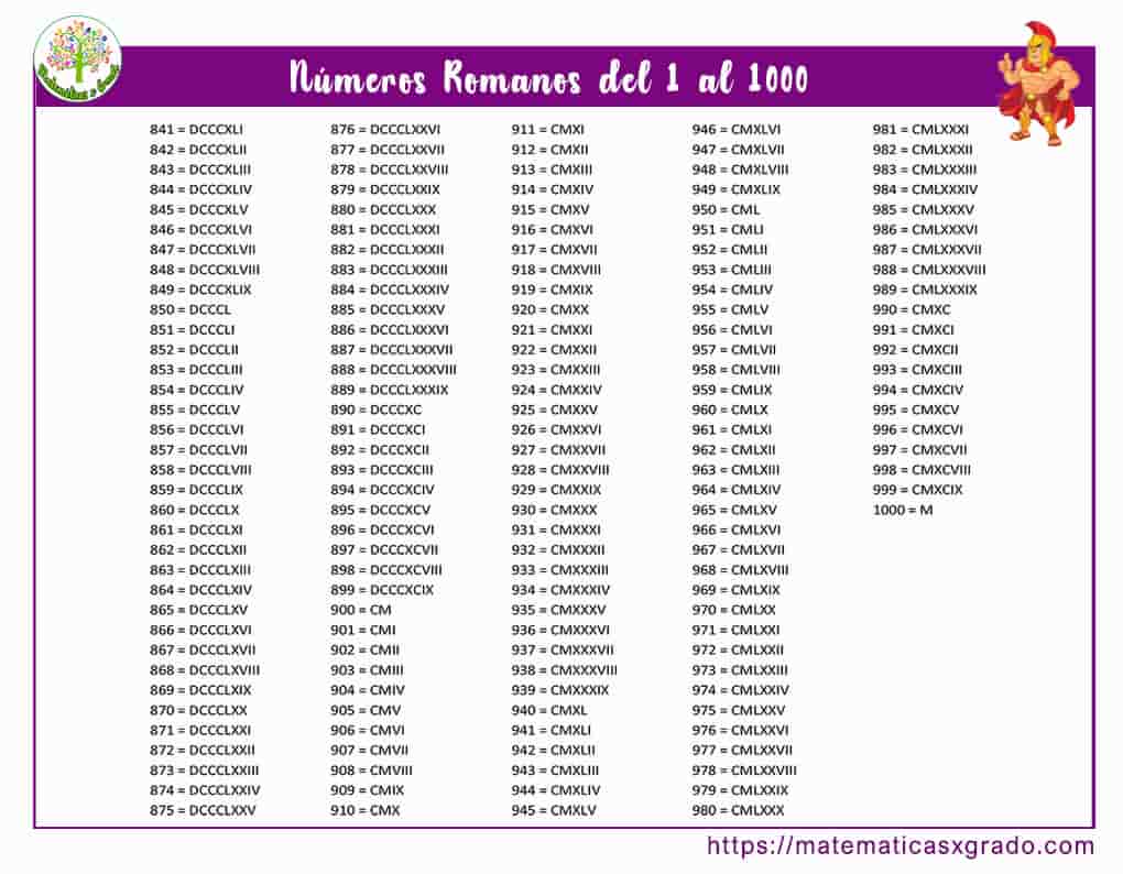 Números romanos del 1 al 1000 para copiar y pegar