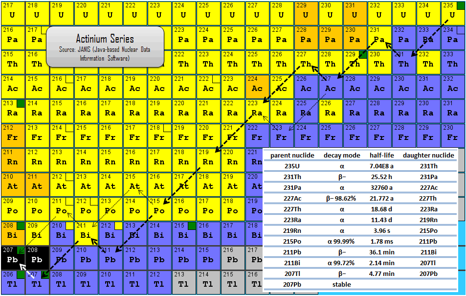 What is Actinium Series Definition