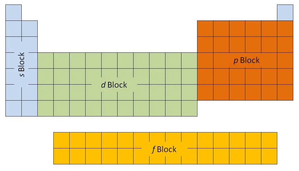 Chlorine Protons Neutrons Electrons Electron Configuration
