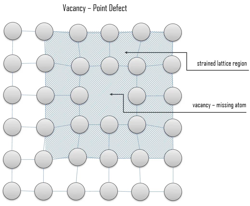 What is Vacancy Crystallographic Defects Definition Material