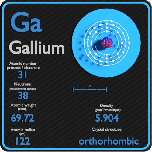 Gallium Periodic Table and Atomic Properties