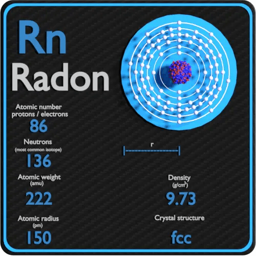Radon Periodic Table and Atomic Properties