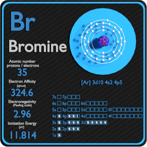 Bromo Tabla periódica y propiedades atómicas