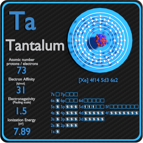 Tantalum Periodic Table and Atomic Properties