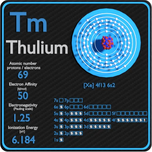 Thulium Periodic Table and Atomic Properties