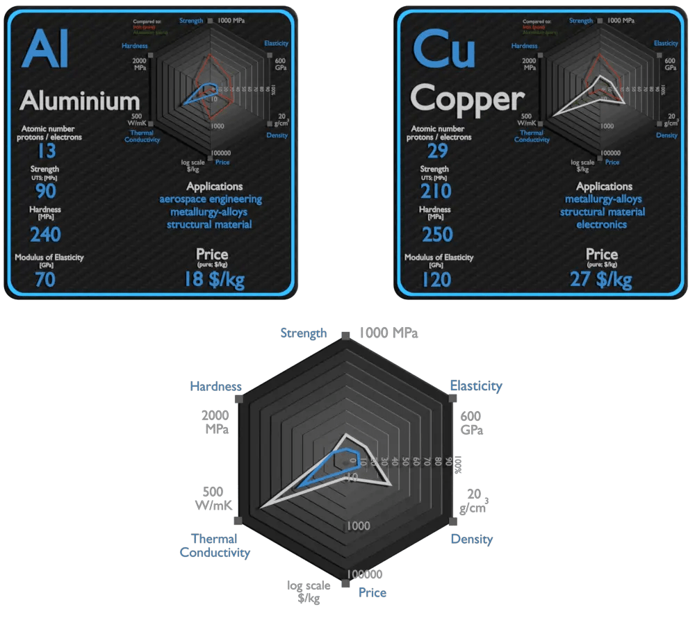 Aluminio y Cobre Comparación Propiedades Material Properties