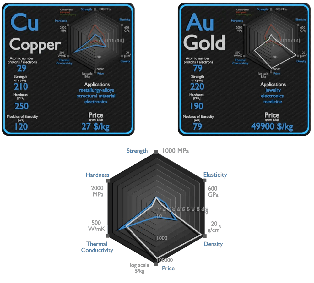 Copper and Gold Comparison Properties Material Properties