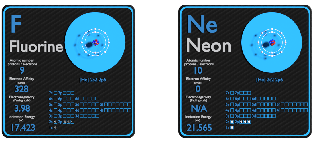 Fluorine and Neon Comparison Properties Material Properties