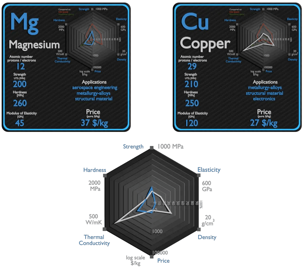 Magnesium and Copper Comparison Properties Material Properties
