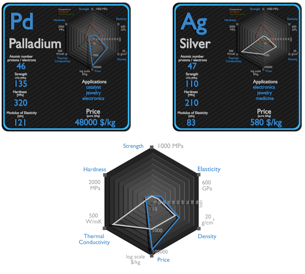 Palladium and Silver Comparison Properties Material Properties