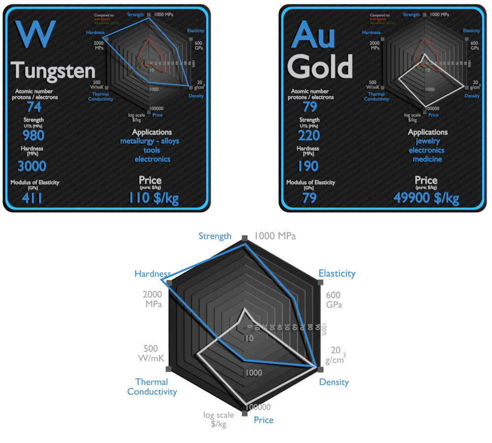 Tungsteno y Oro Comparación Propiedades Material Properties