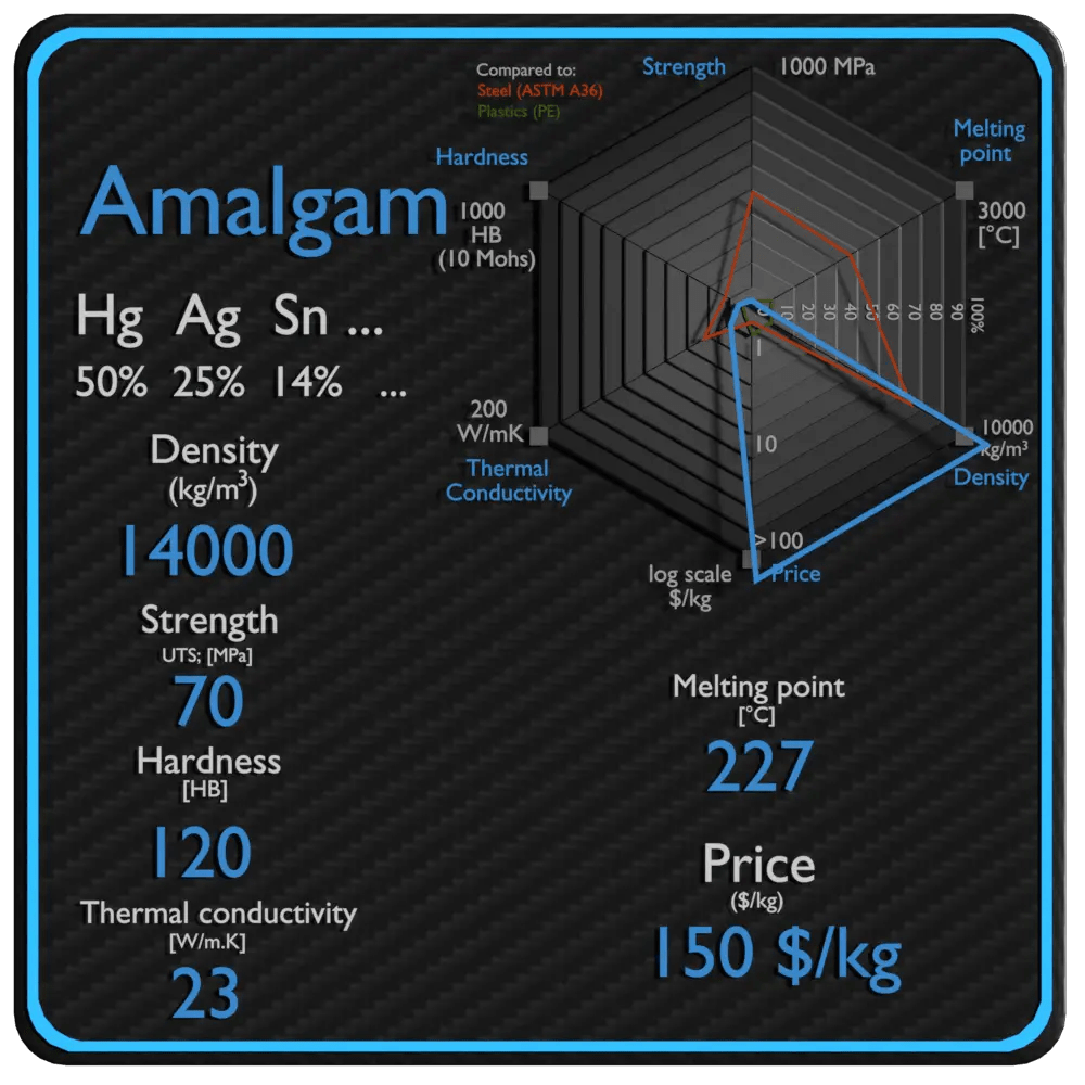 Amalgama Propiedades, precio y aplicación Propiedades materiales