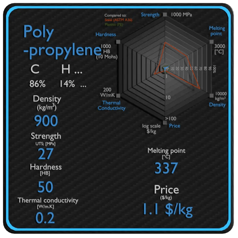 Polypropylene Density, Strength, Melting Point, Thermal Conductivity