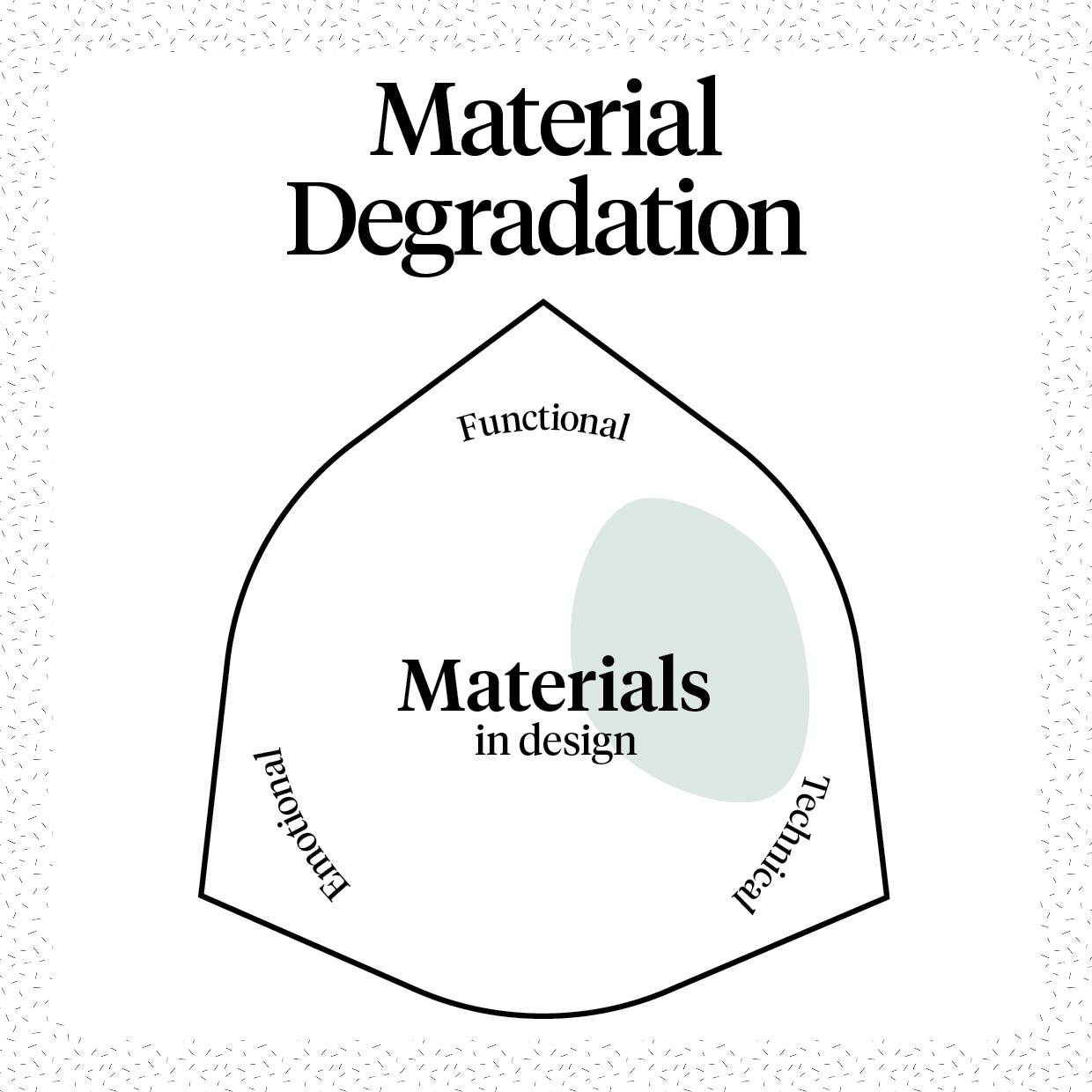 Material Degradation Material Pathways