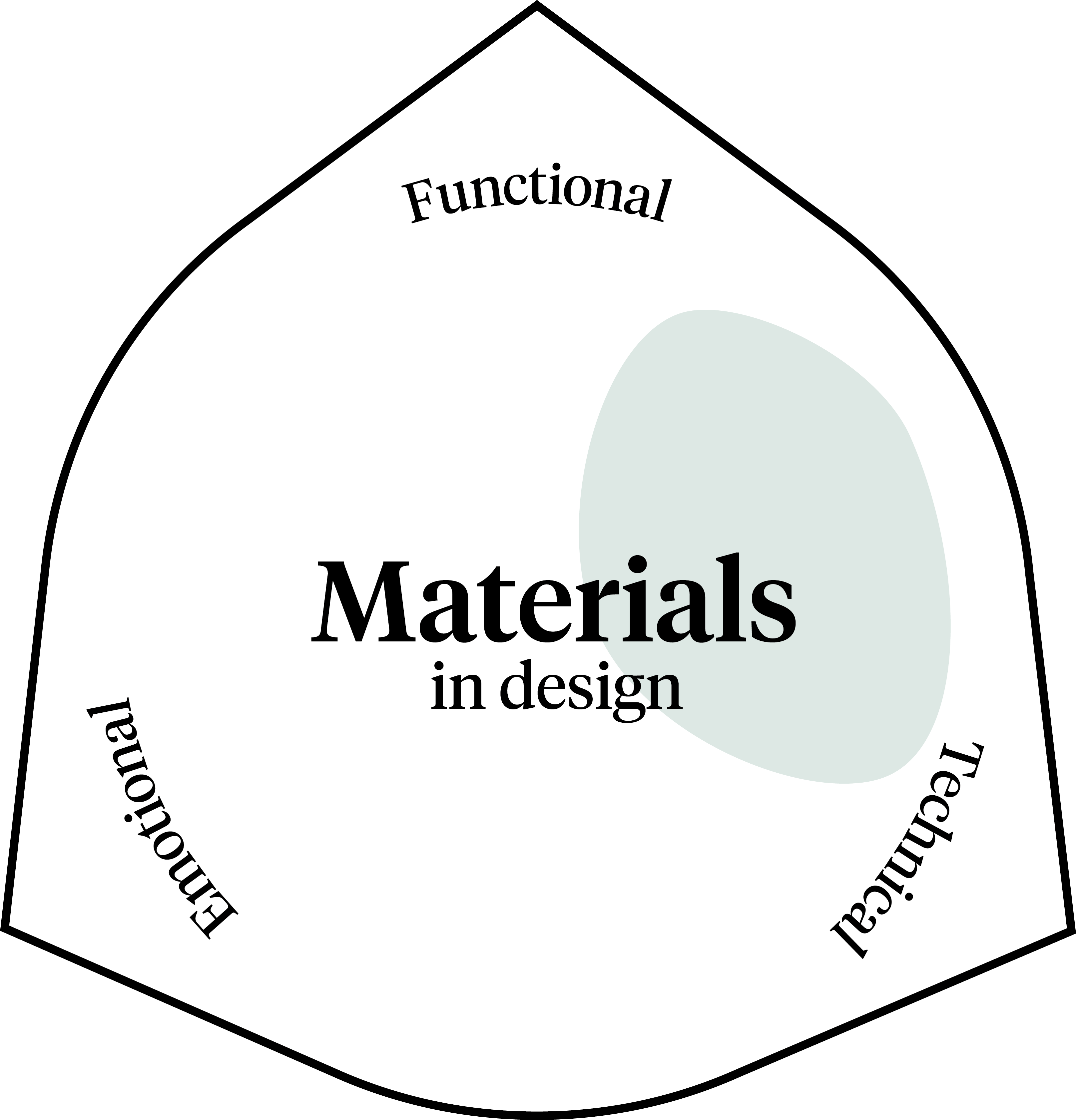 Material Degradation Material Pathways