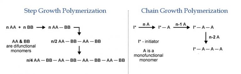 Degree of Polymerization of Polymers Materials Today