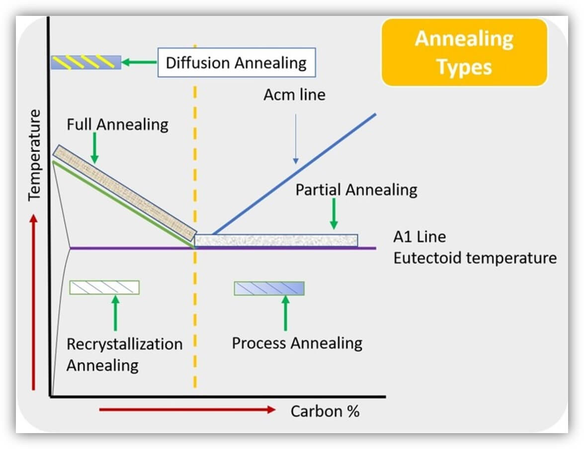 Steel Heat Treating Common Types and Applications [updated]