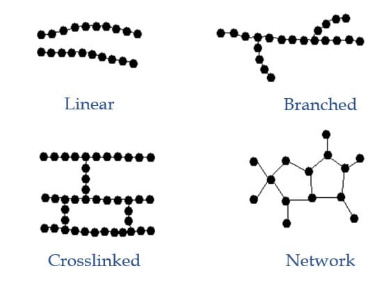 Degree of Polymerization of Polymers Materials Today