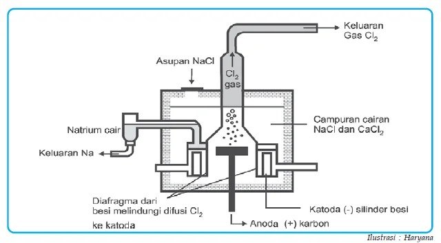 Pembuatan UnsurUnsur dan Senyawa Halogen, Alkali, Alkali