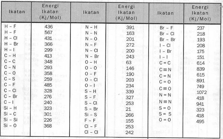 Pengertian dan Tabel Energi Ikatan RataRata Materi Kimia