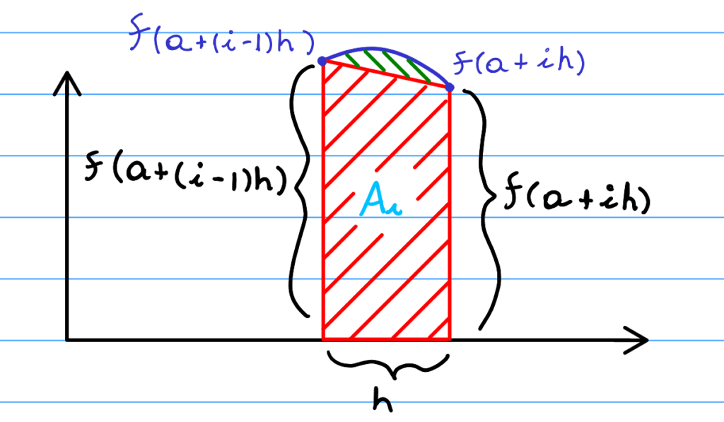 Understanding The Trapezium Rule