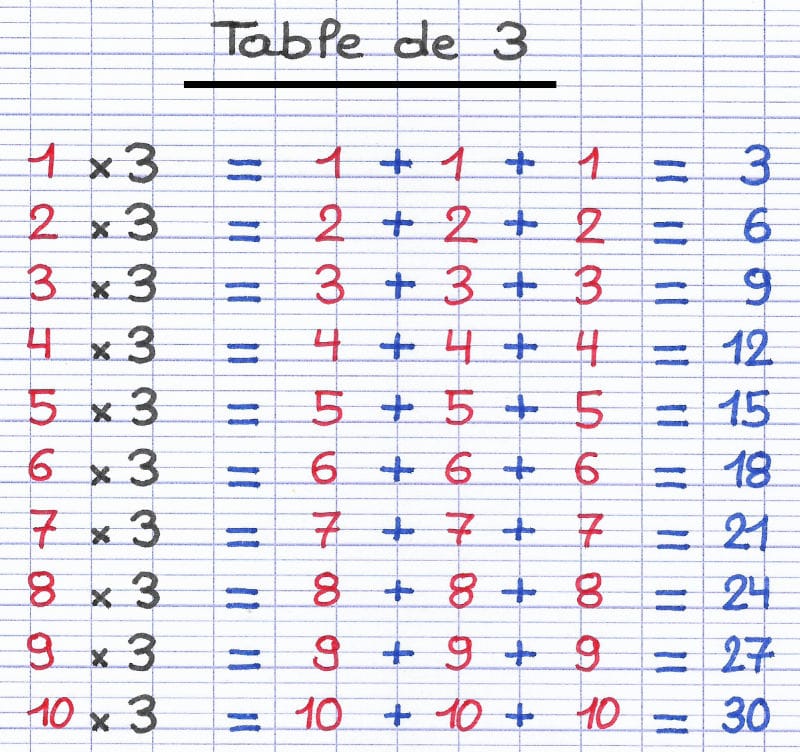 Apprendre les Tables de Multiplication