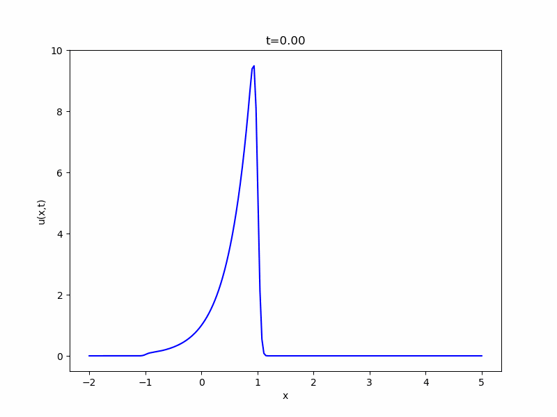 移流拡散方程式、その解き方：熱方程式への関数変換 趣味の大学数学