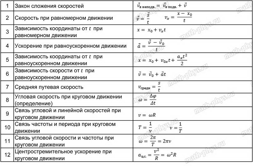 Физика Основные формулы для ОГЭ Imaxuge