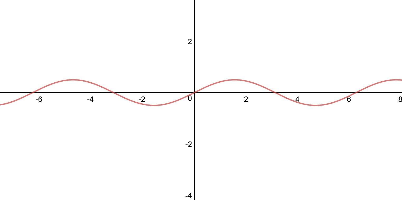 How to find the amplitude of a trigonometric function?