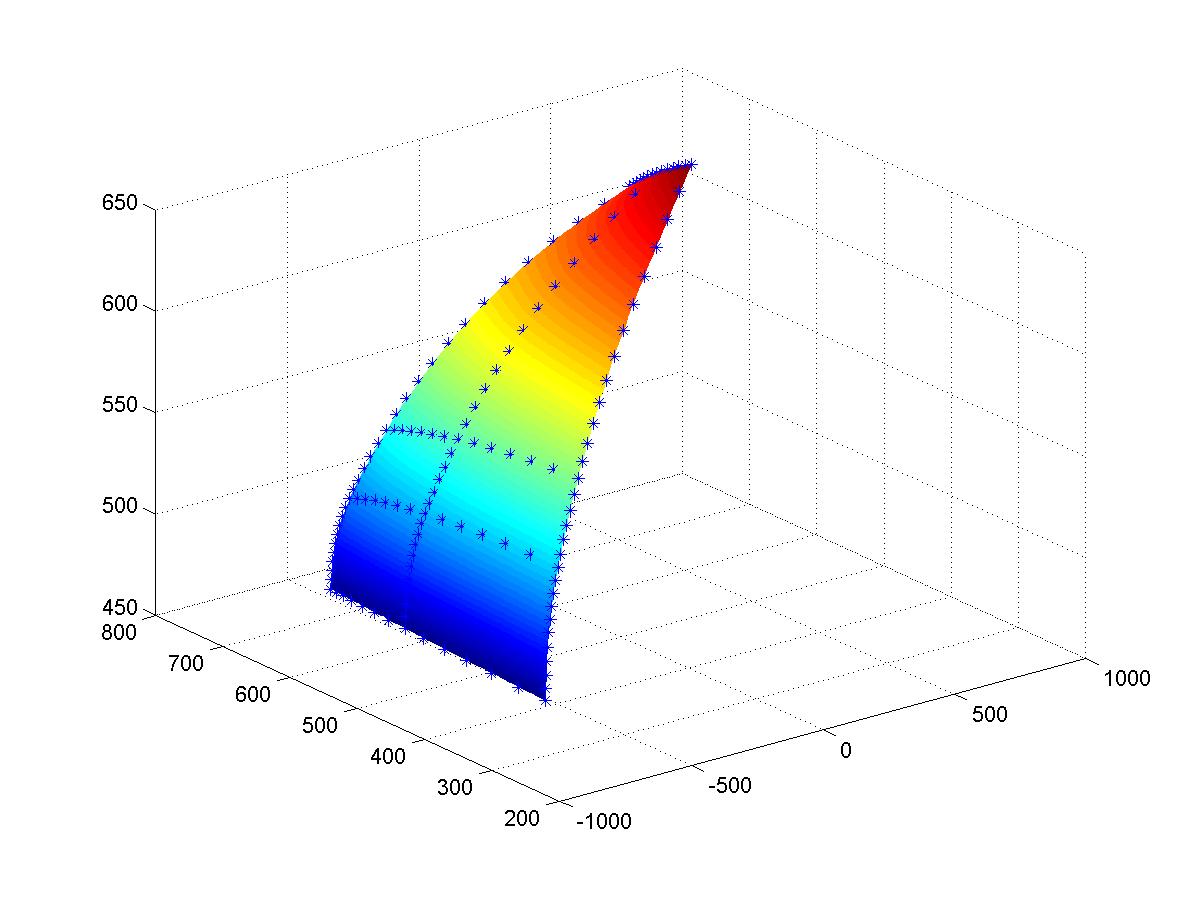 Scattered Data Interpolation And Fitting Department Of Mathematics