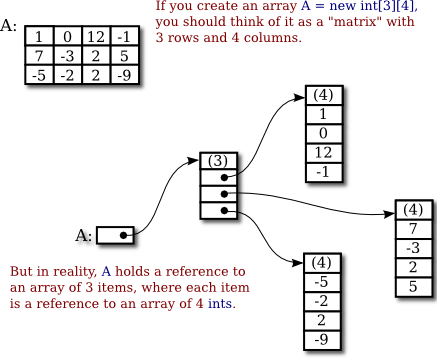 Javanotes 8.1.3, Section 7.5 -- Two-dimensional Arrays