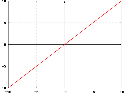 Real Functions: Identity Function