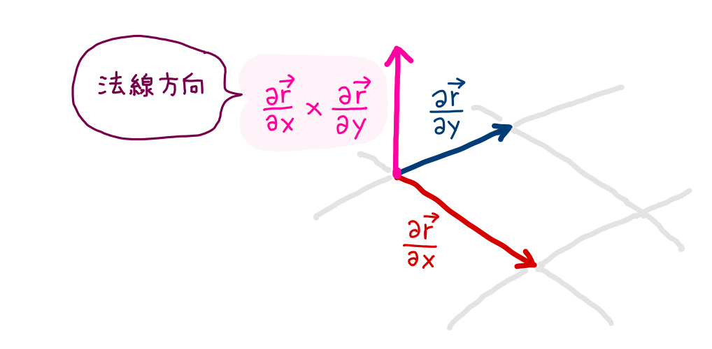 曲面 z=g(x,y) の法線 ベクトル解析 基礎からの数学入門