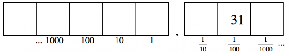 6.2 Decimals Mathematics LibreTexts