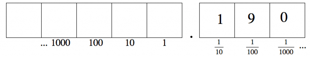 7.2 Decimals Mathematics LibreTexts