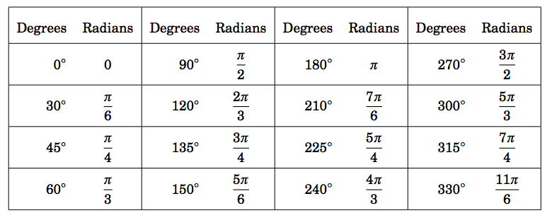 Degrees And Radians Chart: A Visual Reference of Charts | Chart Master