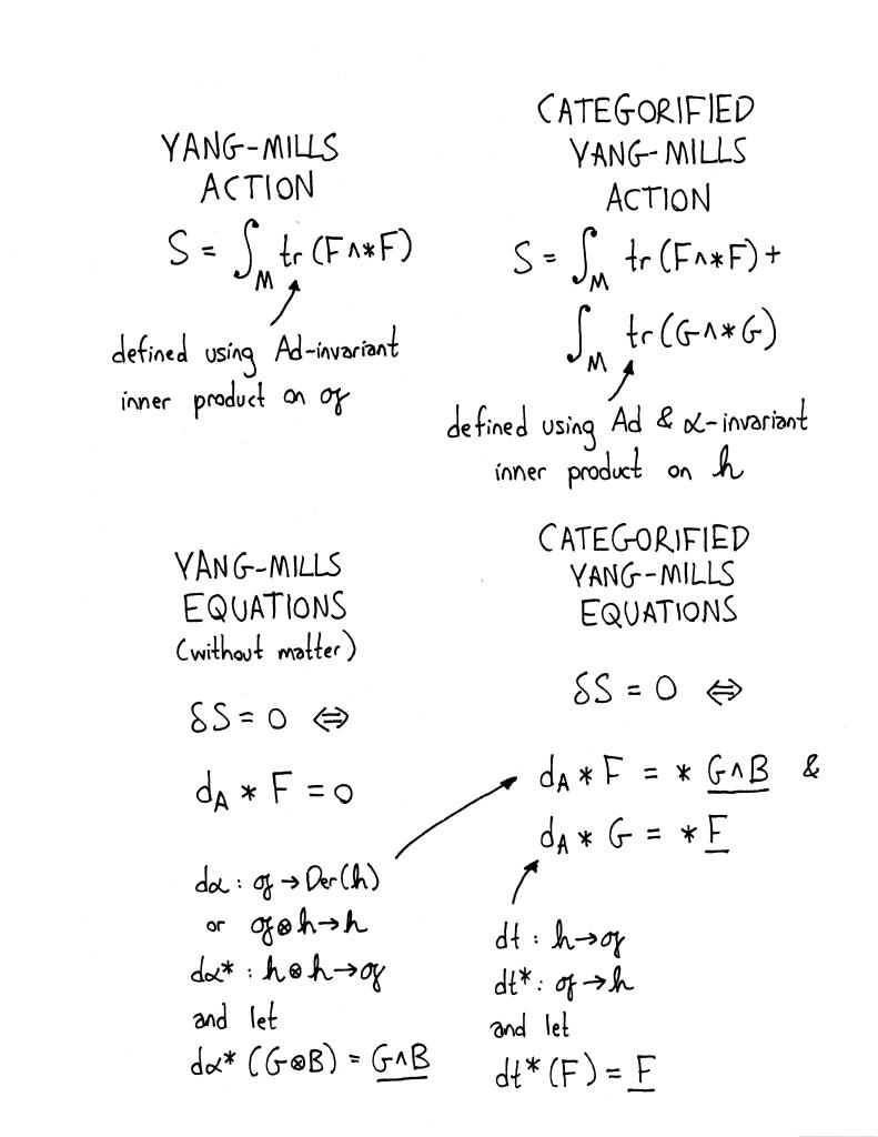 Categorified Gauge Theory