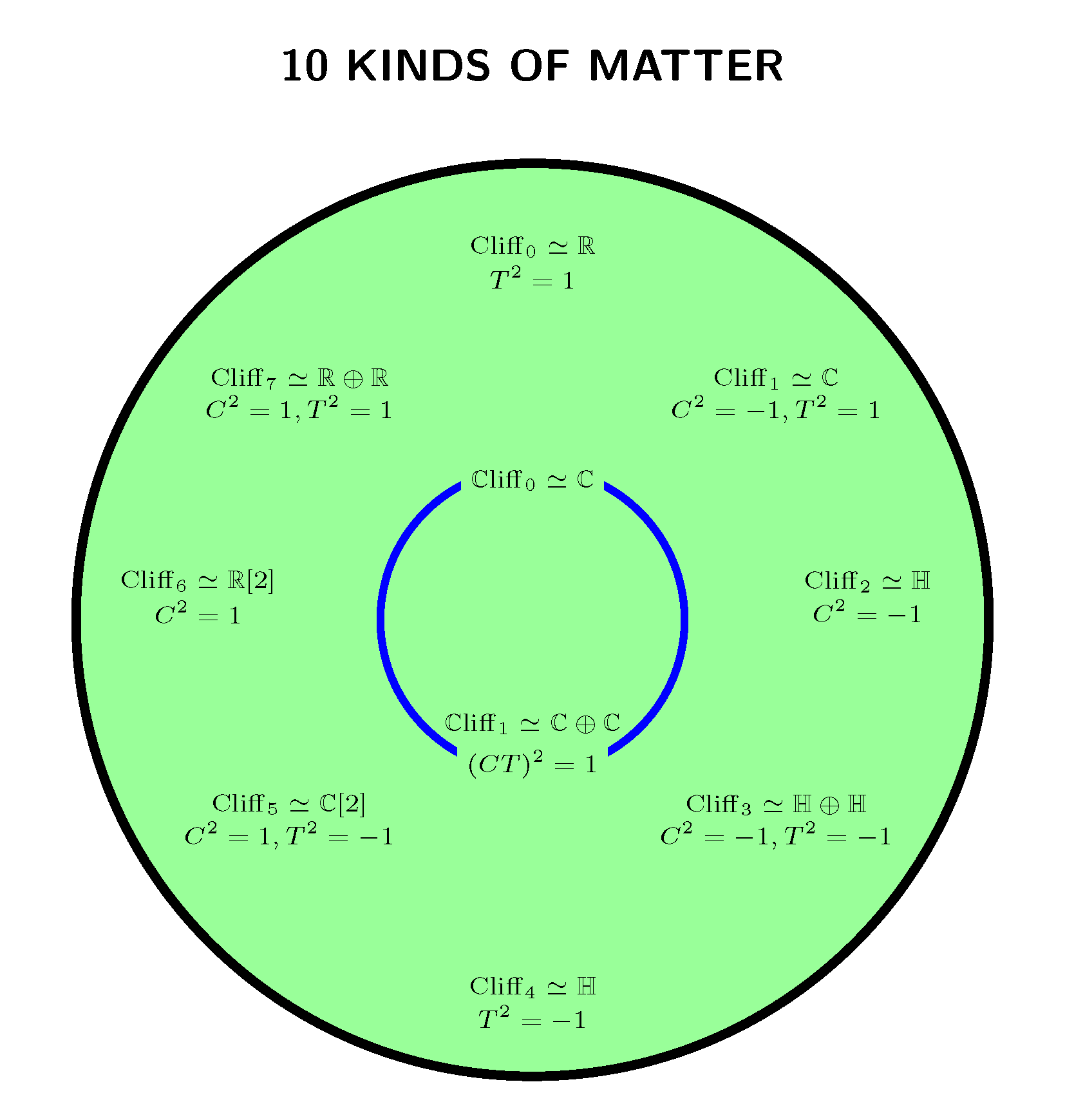 The TenFold Way (Part 3) The nCategory Café